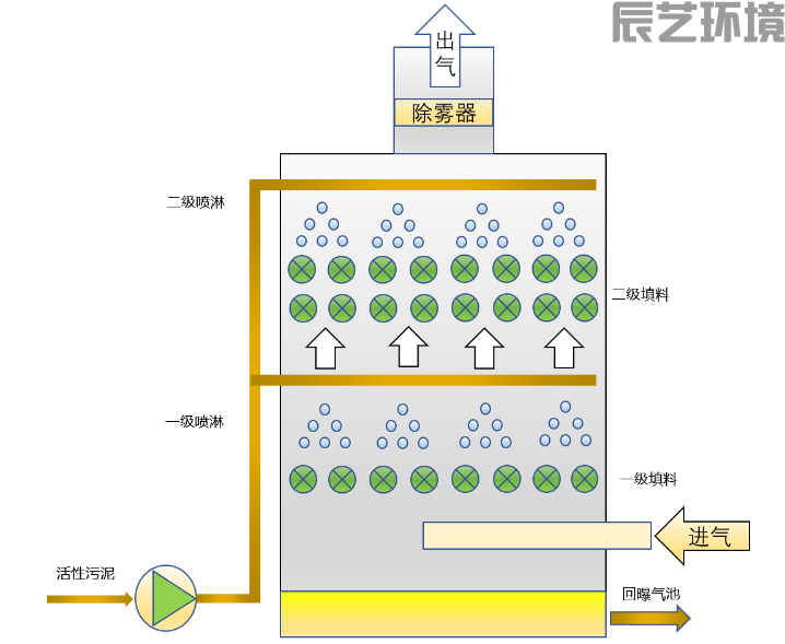 废气处理技术