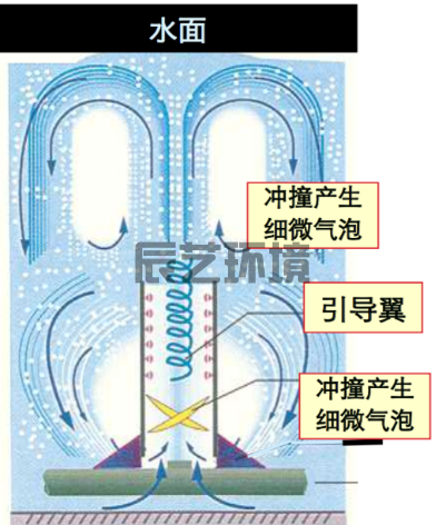 旋流曝气图.png